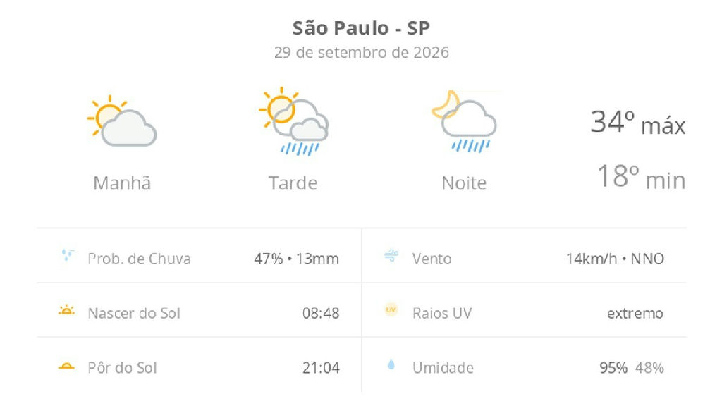 Previsão do tempo São Paulo: terça-feira de calor intenso e temporais à tarde e à noite