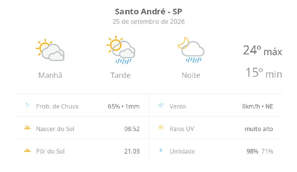 Santo André terá sol entre nuvens e pancadas de chuva com trovoadas nesta sexta-feira