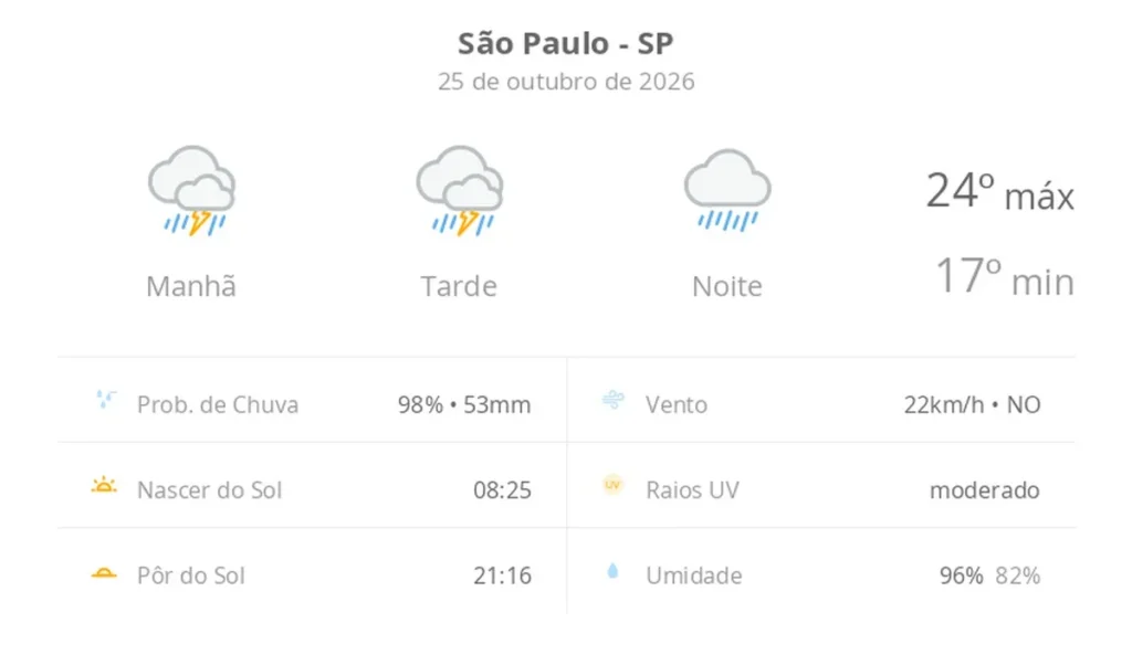 Chuva forte e tempo nublado marcam o domingo em São Paulo