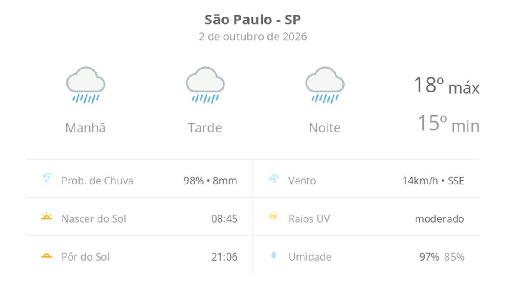 Chuva persistente marca a sexta-feira (2) em São Paulo com temperaturas amenas