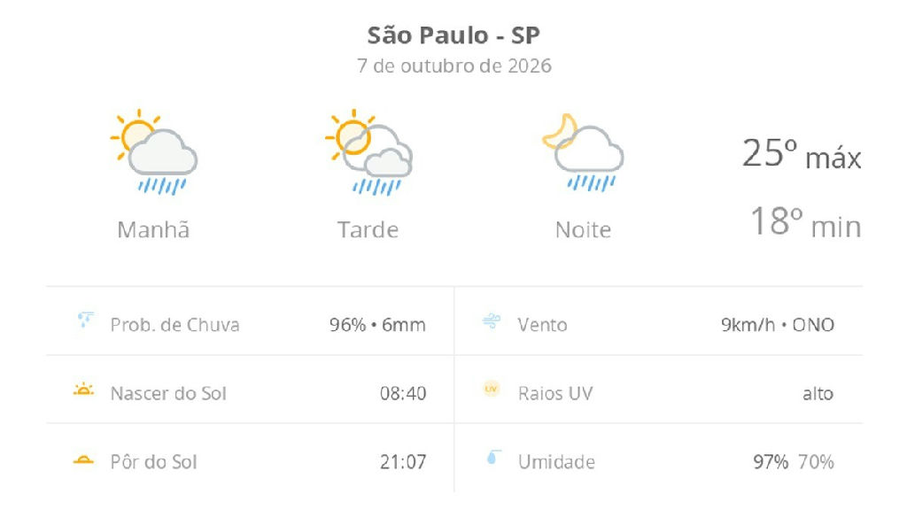 Chuvas rápidas e temperaturas amenas marcam a quarta-feira (7) de outubro em São Paulo