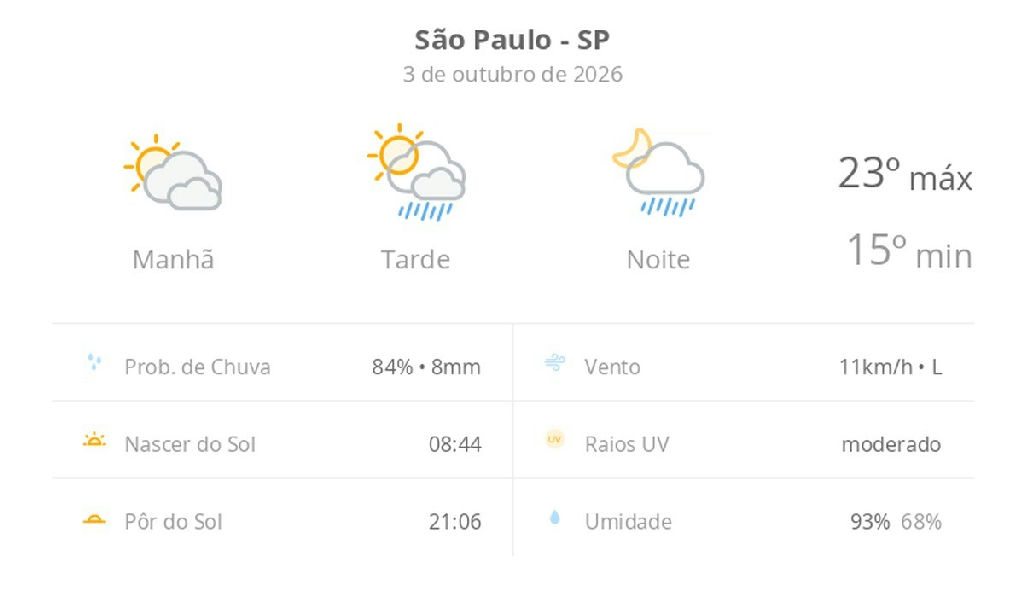 Clima em São Paulo: 3 de outubro de 2026 terá sol entre nuvens e pancadas de chuva