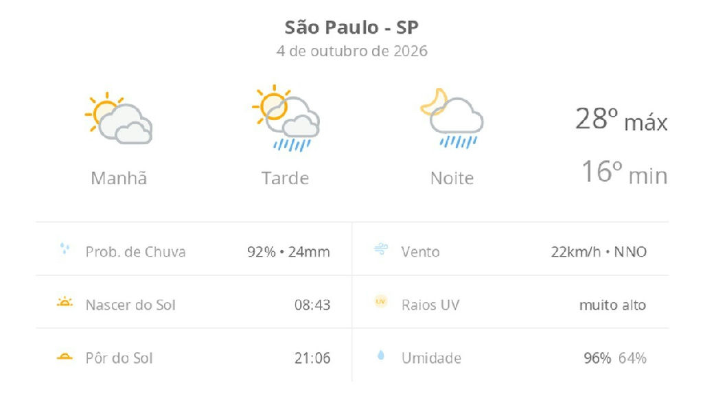 Domingo em São Paulo: sol entre nuvens e previsão de fortes chuvas à tarde e à noite