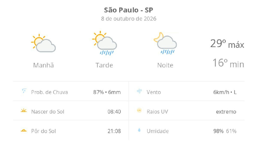 São Paulo registra calor de 29ºC com alerta para pancadas de chuva nesta quinta-feira
