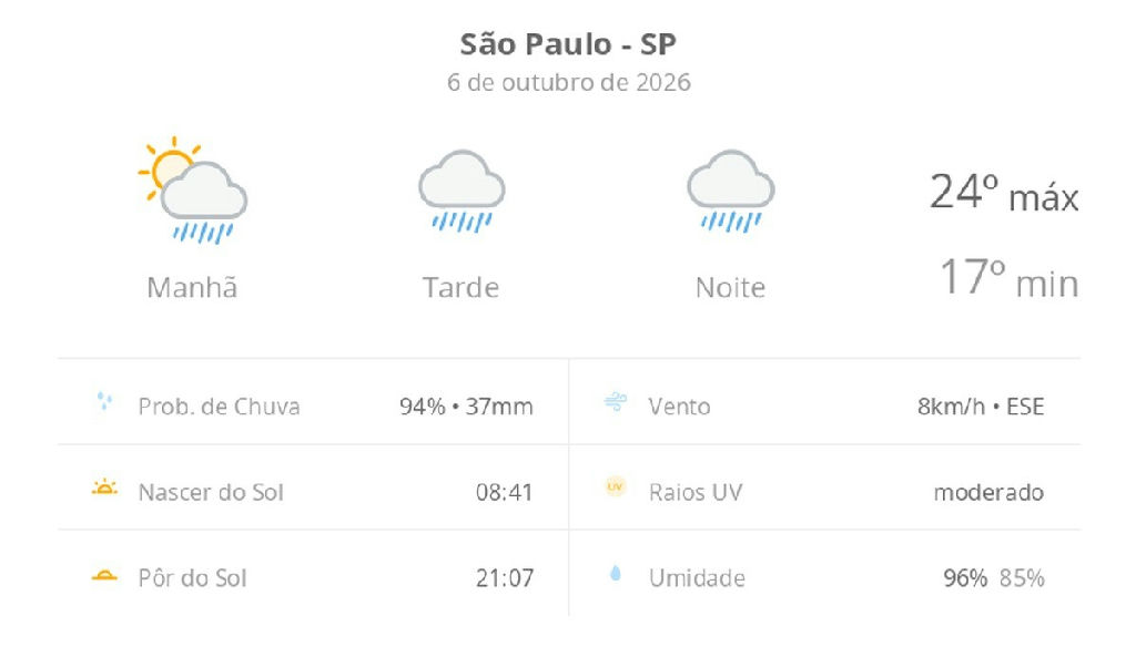 São Paulo se prepara para dia chuvoso em 6 de outubro de 2026 com temperaturas amenas