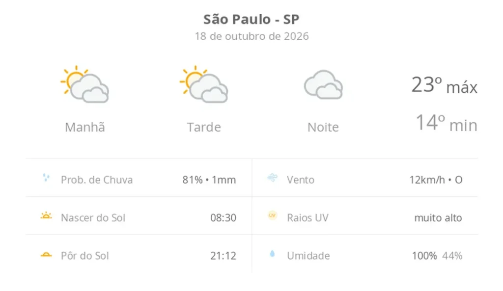 Tempo em São Paulo terá sol entre muitas nuvens e máxima de 23 graus neste domingo