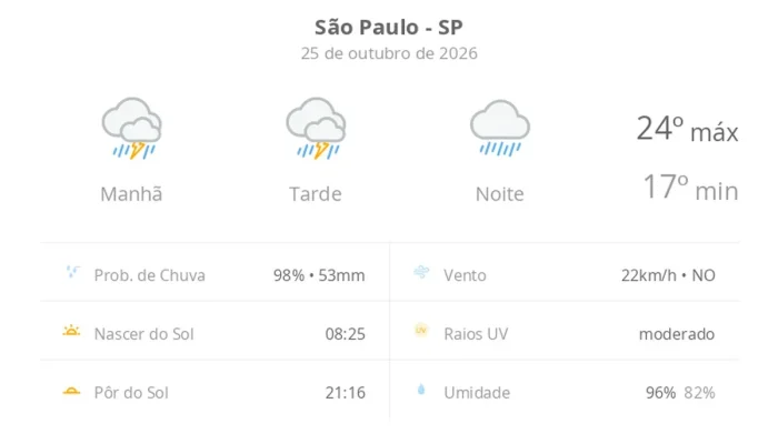 Chuva forte e tempo nublado marcam o domingo em São Paulo