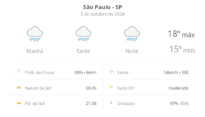 Chuva persistente marca a sexta-feira (2) em São Paulo com temperaturas amenas