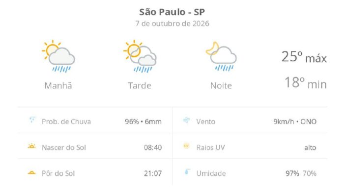 Chuvas rápidas e temperaturas amenas marcam a quarta-feira (7) de outubro em São Paulo