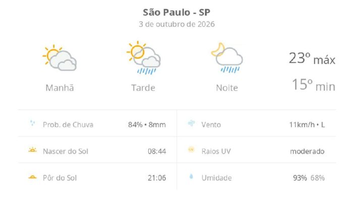 Clima em São Paulo: 3 de outubro de 2026 terá sol entre nuvens e pancadas de chuva