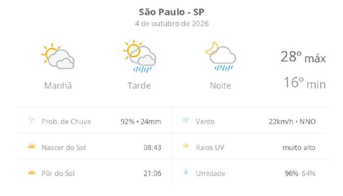 Domingo em São Paulo: sol entre nuvens e previsão de fortes chuvas à tarde e à noite