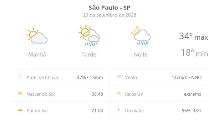 Previsão do tempo São Paulo: terça-feira de calor intenso e temporais à tarde e à noite