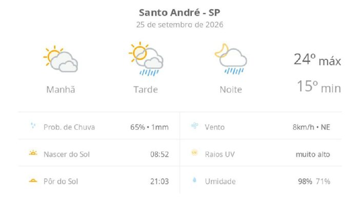 Santo André terá sol entre nuvens e pancadas de chuva com trovoadas nesta sexta-feira