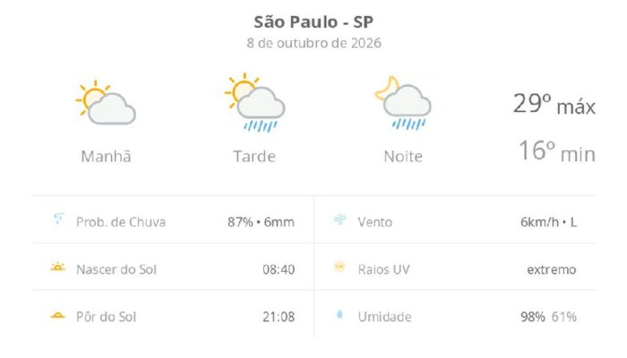 São Paulo registra calor de 29ºC com alerta para pancadas de chuva nesta quinta-feira