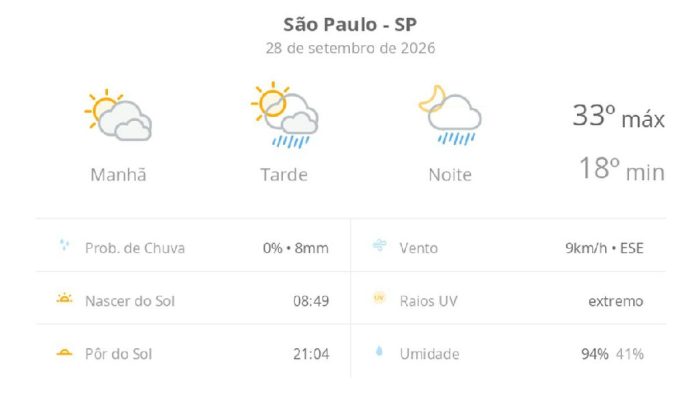 São Paulo se prepara para calor intenso e chuvas no fim de setembro de 2026