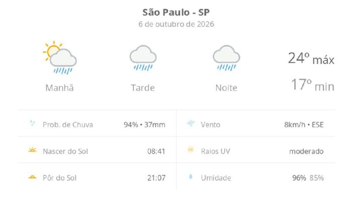 São Paulo se prepara para dia chuvoso em 6 de outubro de 2026 com temperaturas amenas