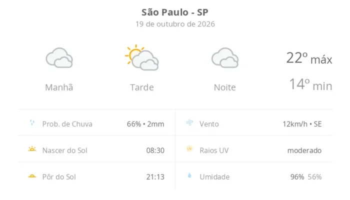 Temperaturas variam entre 14 e 22 graus em são paulo nesta segunda feira