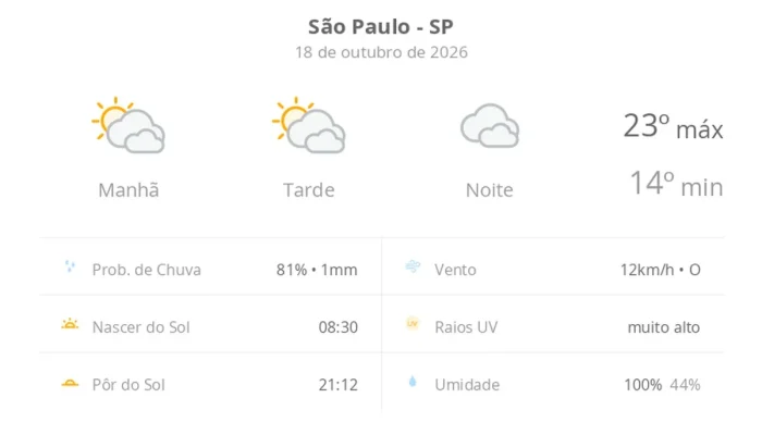 Tempo em São Paulo terá sol entre muitas nuvens e máxima de 23 graus neste domingo